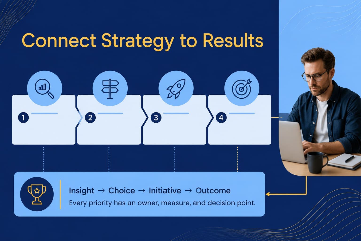 Strategic framework slide mapping business priorities to desired outcomes.