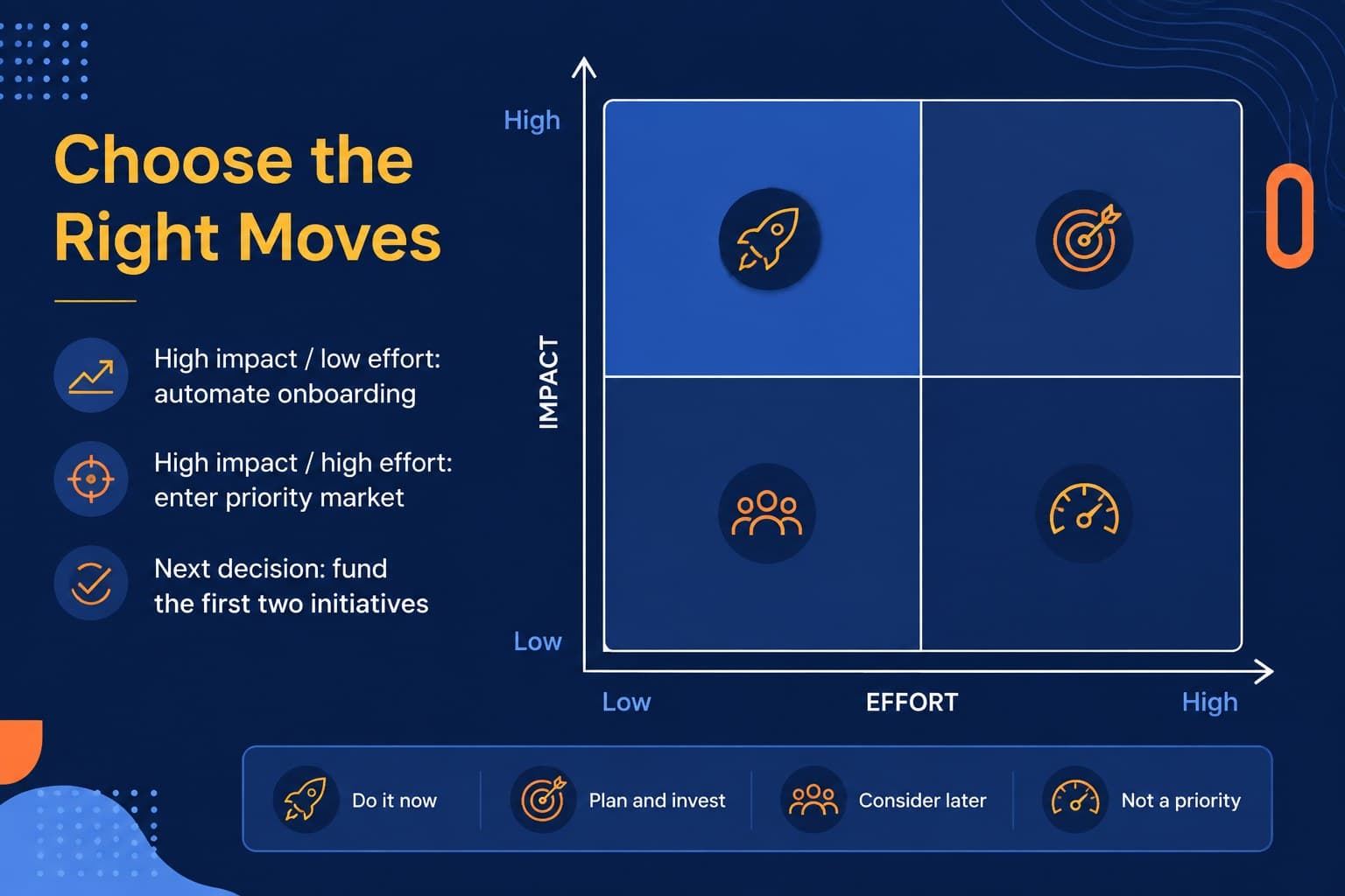 Initiative portfolio slide comparing business programs by impact and effort.
