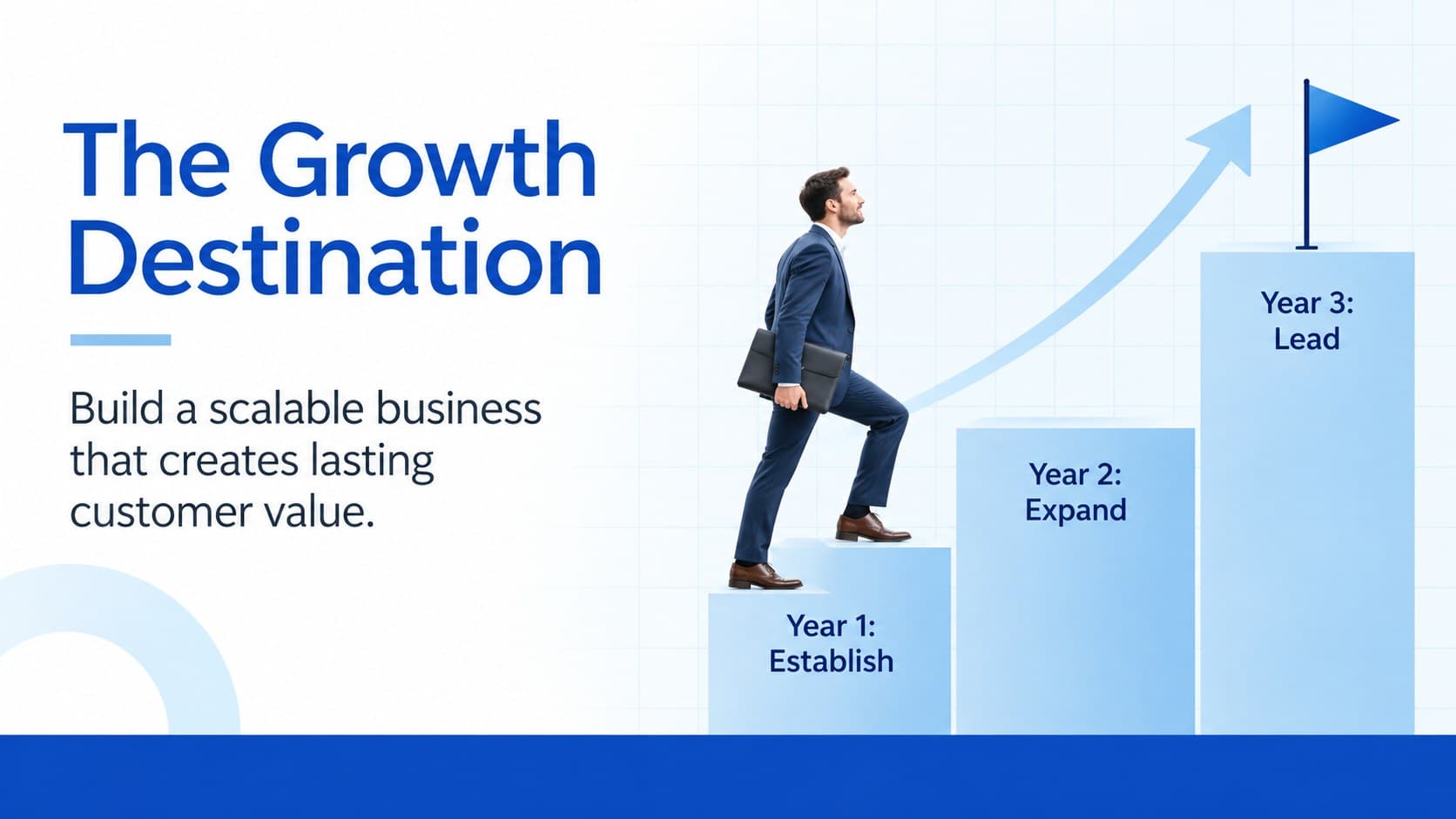 Growth destination slide outlining a three-year business ambition and success measures.