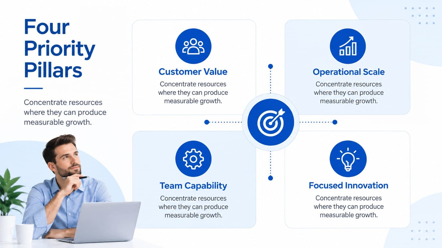 Strategic priority pillars slide for customer value, operational scale, talent, and innovation.