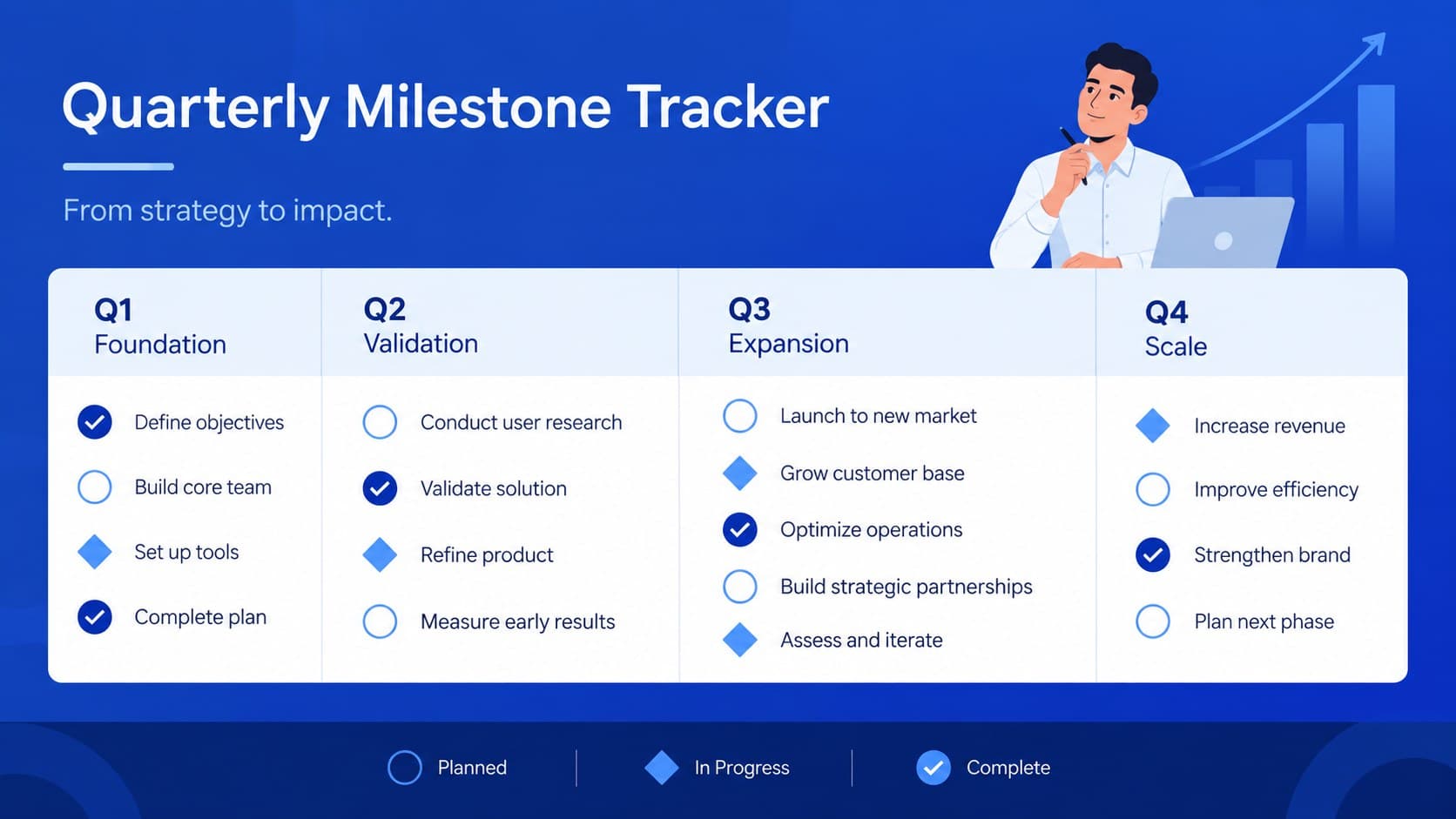 Quarterly milestone tracker slide with targets for foundation, validation, expansion, and scale.