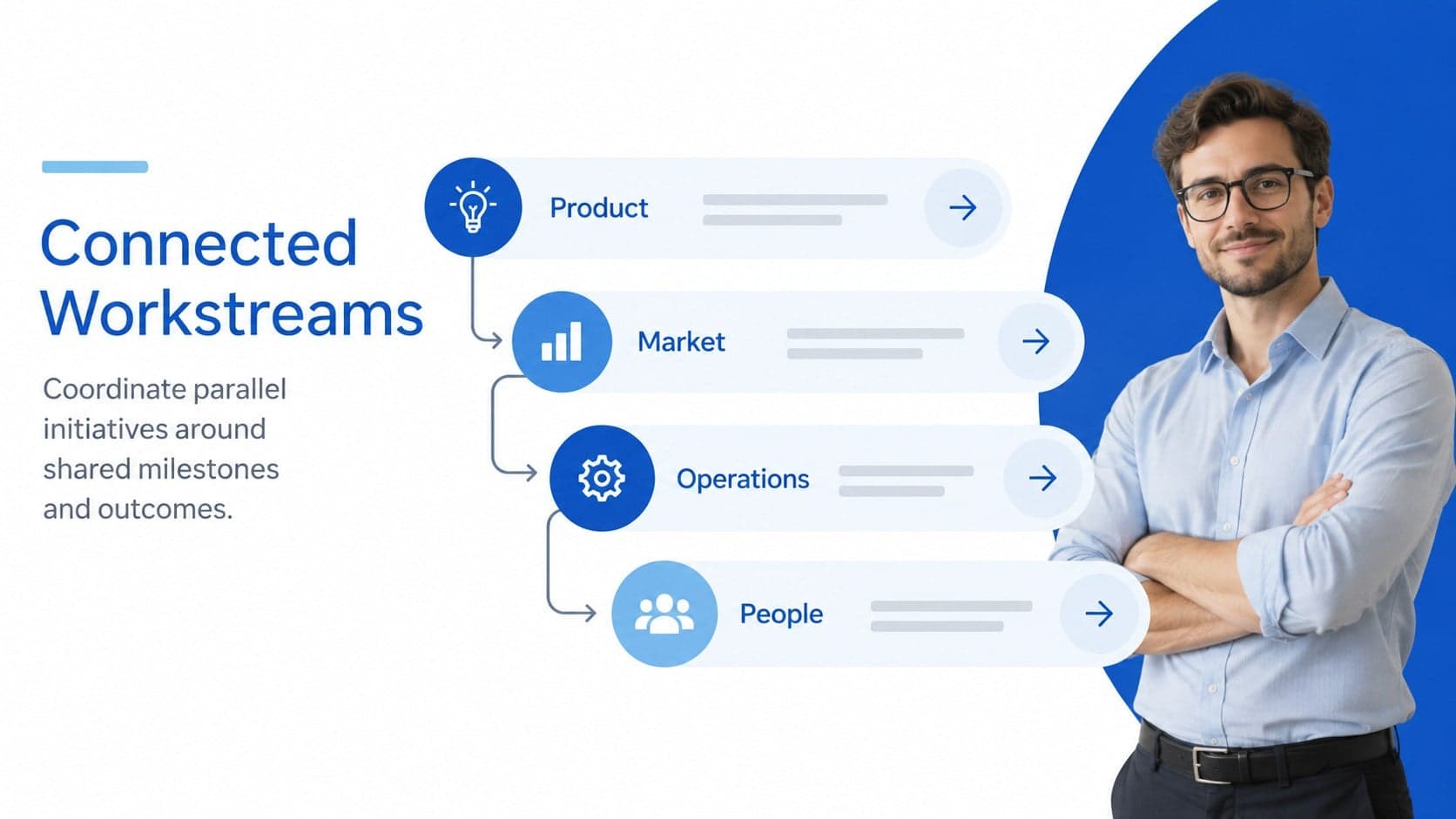 Business workstream map connecting product, market, operations, and people initiatives.