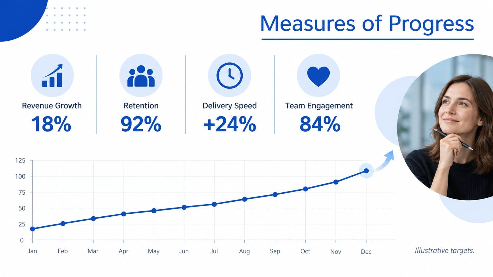 Business KPI scorecard slide tracking revenue growth, retention, delivery speed, and engagement.
