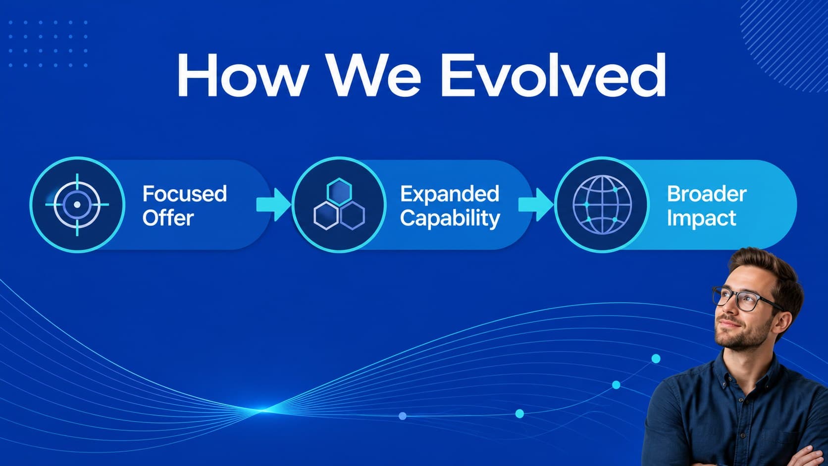 Business evolution slide mapping changes across products, teams, and markets.