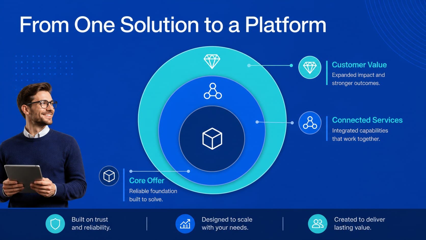 Product growth slide displaying expanding capabilities in a growth journey deck for startups.