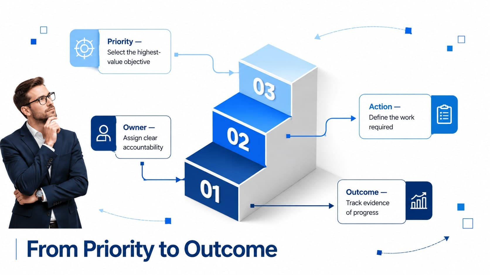 Strategic roadmap stair infographic linking priorities, actions, owners, and outcomes.