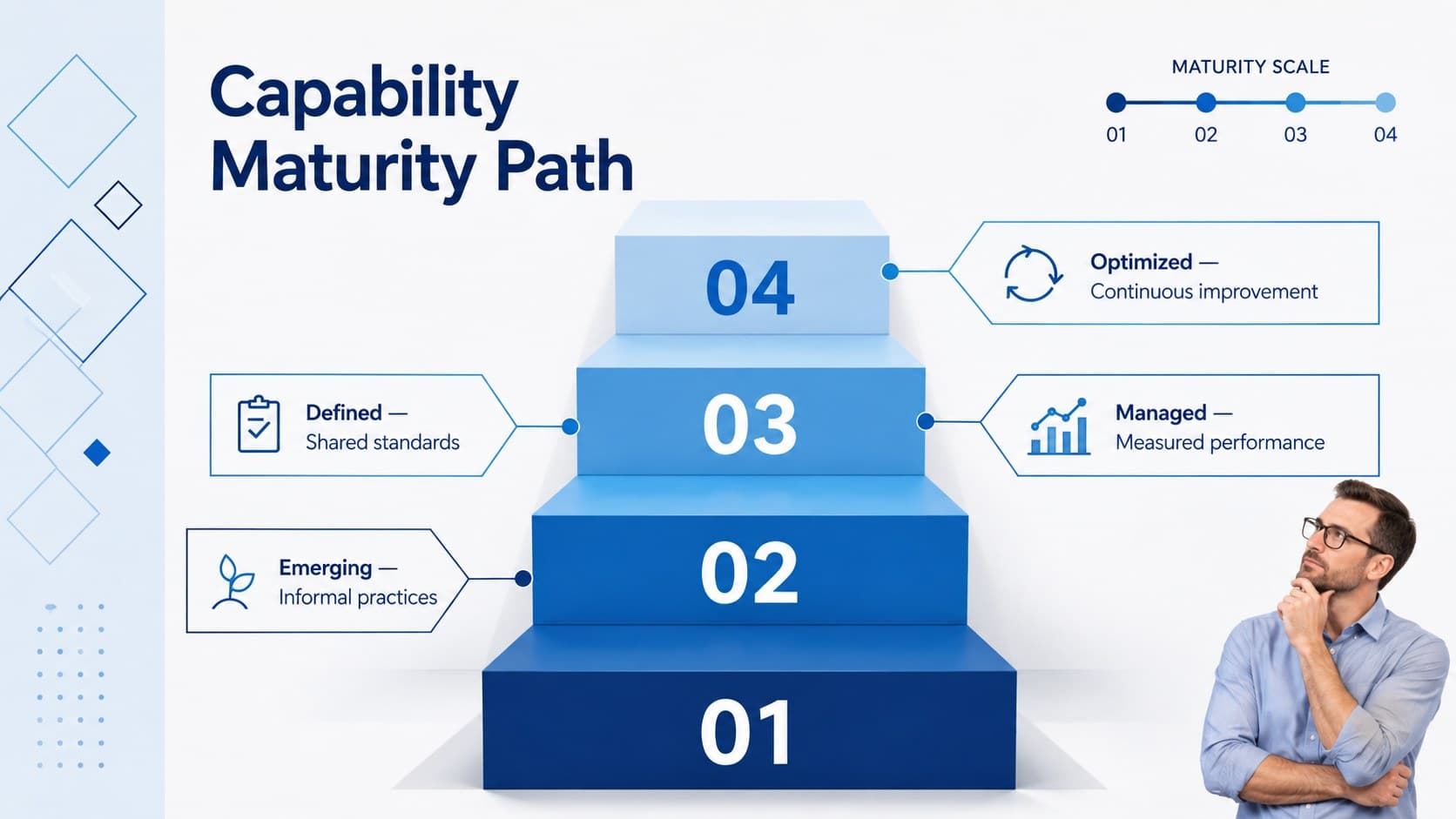Blue-and-white capability maturity staircase with four levels from emerging to optimized.