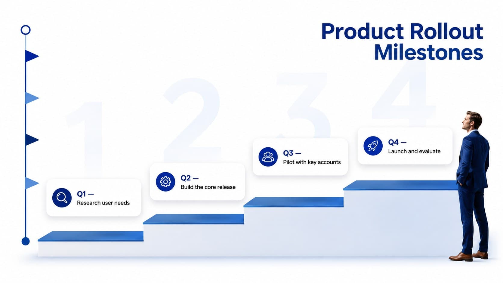 Product rollout milestone presentation with four quarterly steps and concise delivery goals.