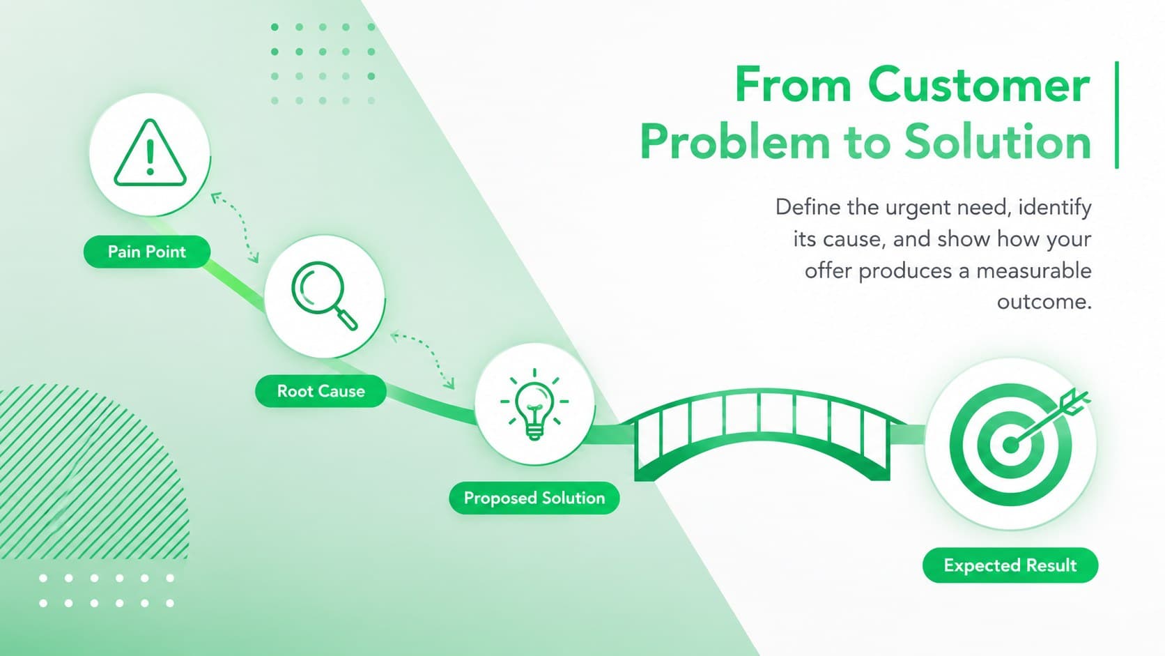 Startup problem and solution infographic comparing customer pain points with proposed outcomes.