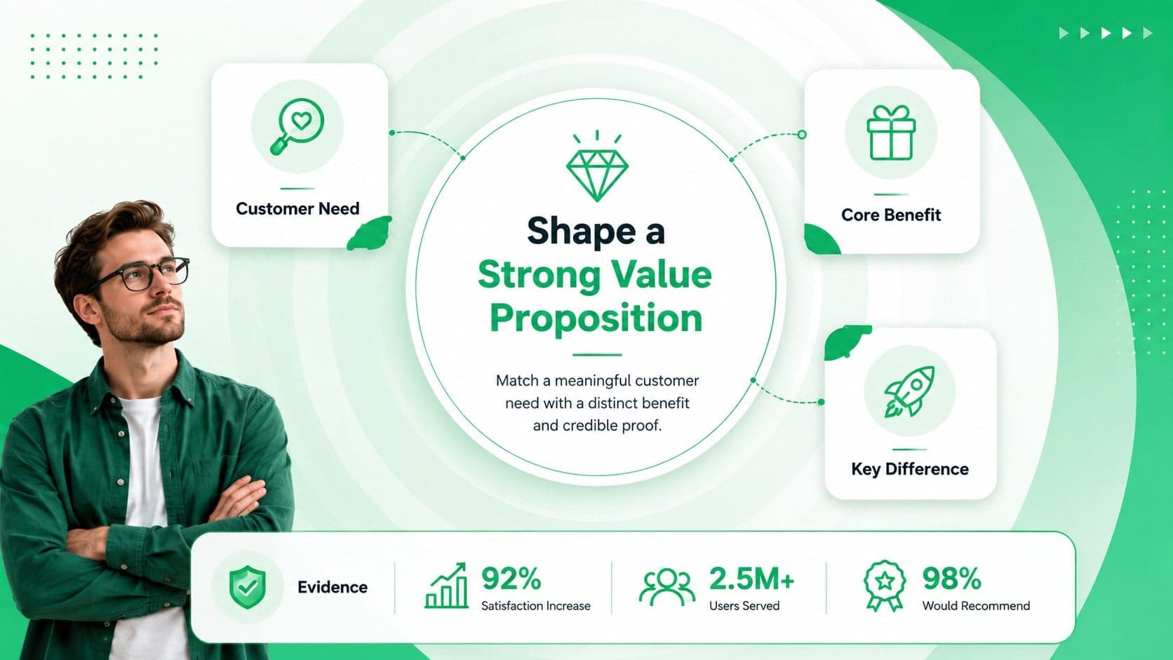 Startup value proposition infographic connecting customer needs, product benefits, and proof points.