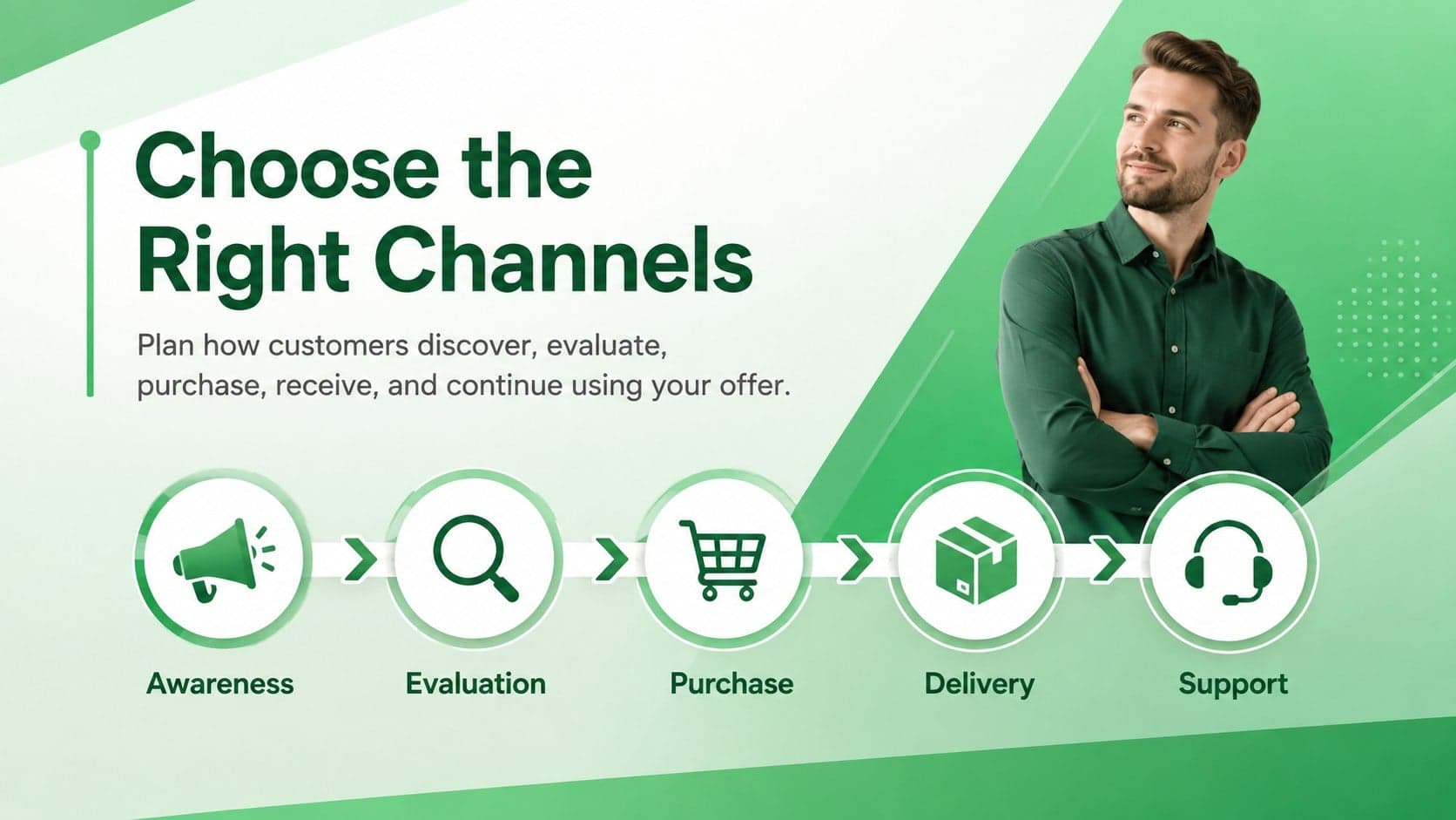 Business model channels infographic mapping awareness, purchase, delivery, and support stages.