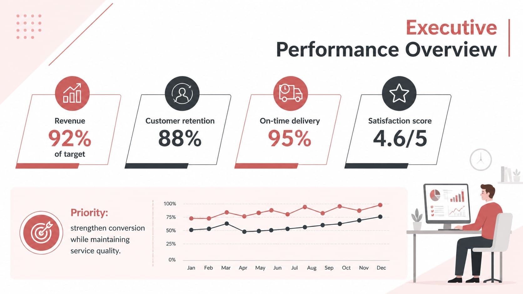 Executive KPI dashboard template showing revenue, retention, delivery, and satisfaction metrics in red and charcoal.