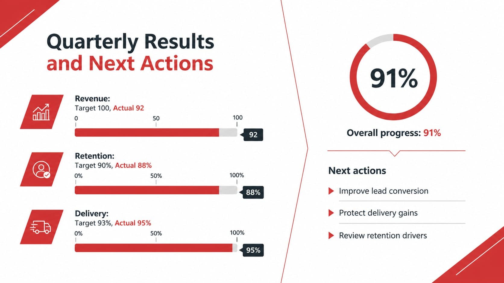 Quarterly performance review slide comparing targets and results with progress bars and action priorities.