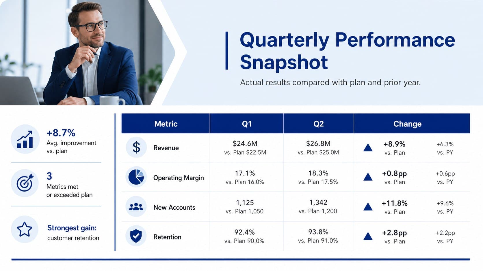 Quarterly variance analysis presentation slide with revenue, margin, and growth figures in a structured table.