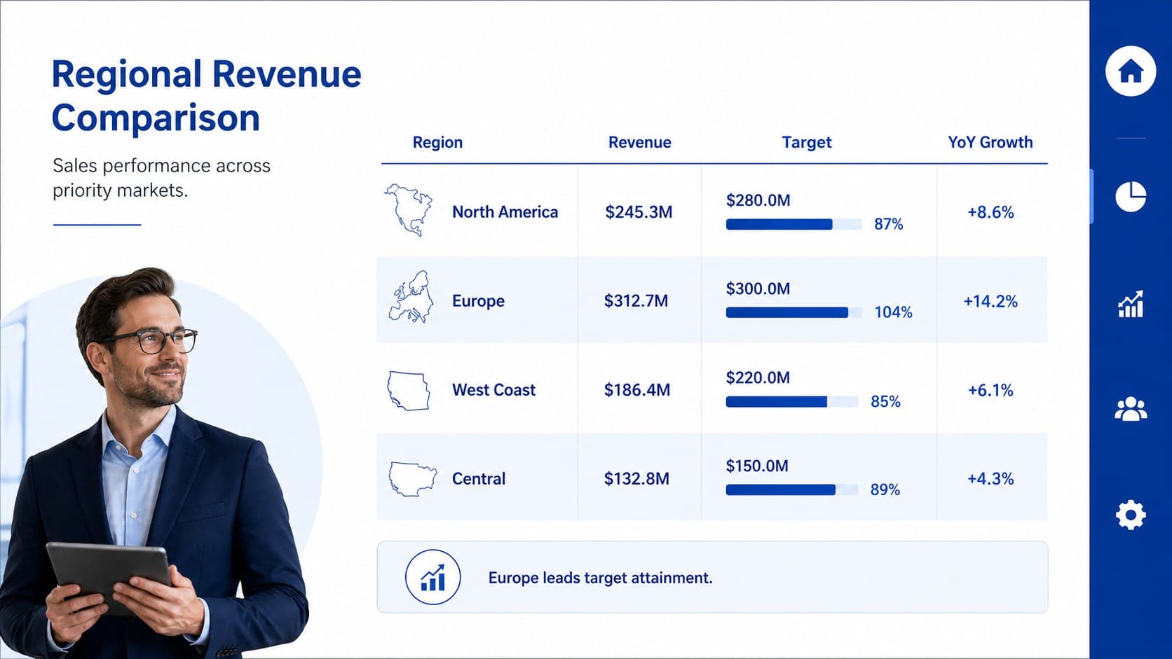 Regional sales comparison template displaying revenue, target attainment, and year-over-year growth by market.