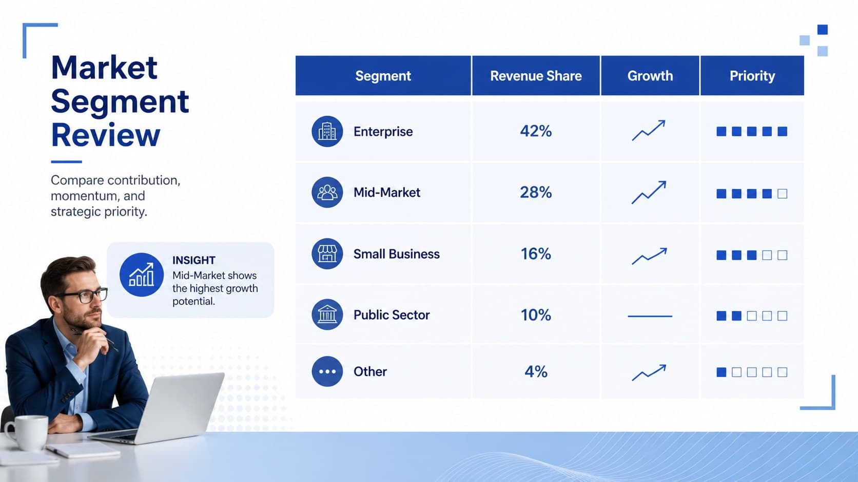 Clean tabular report presentation comparing market segments by revenue share, growth, and strategic priority.