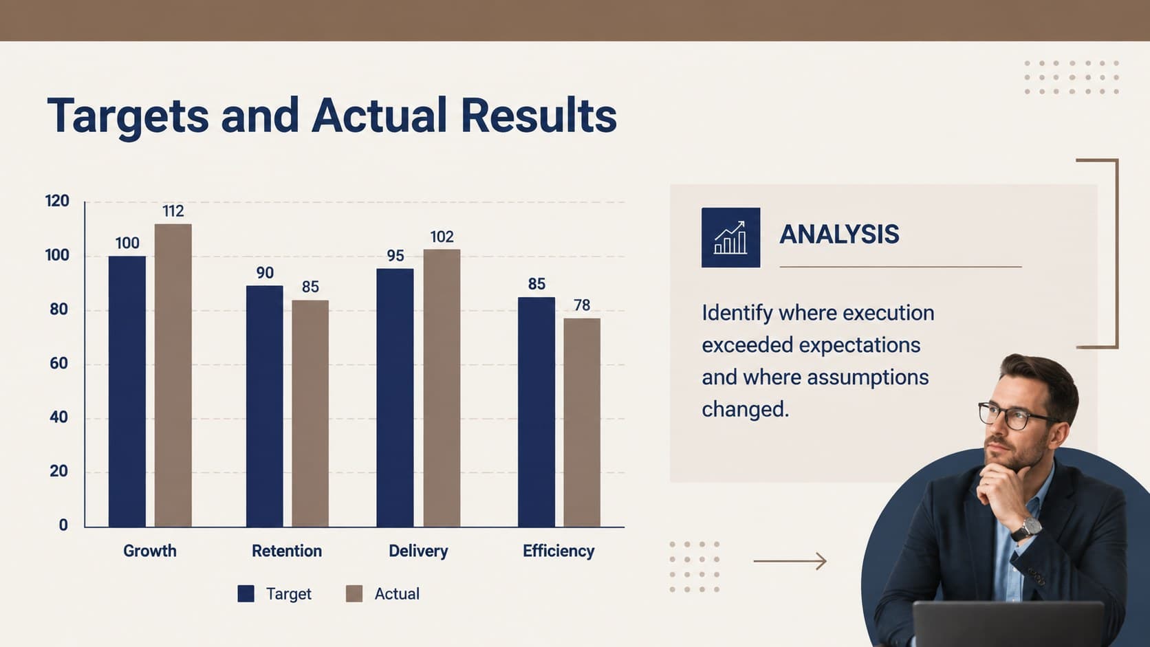 Leadership annual recap deck slide comparing targets with actual results.