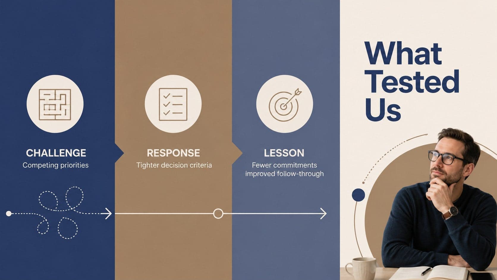 Business retrospective slide organizing challenges, responses, and lessons learned.