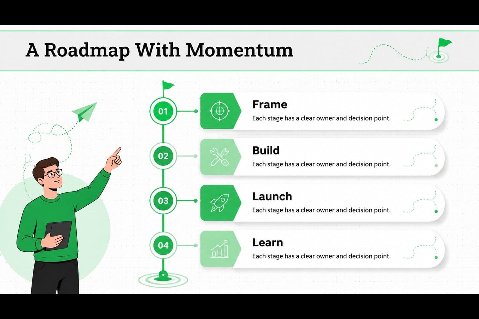 Business roadmap slide mapping phases, owners, and milestones across a green timeline.