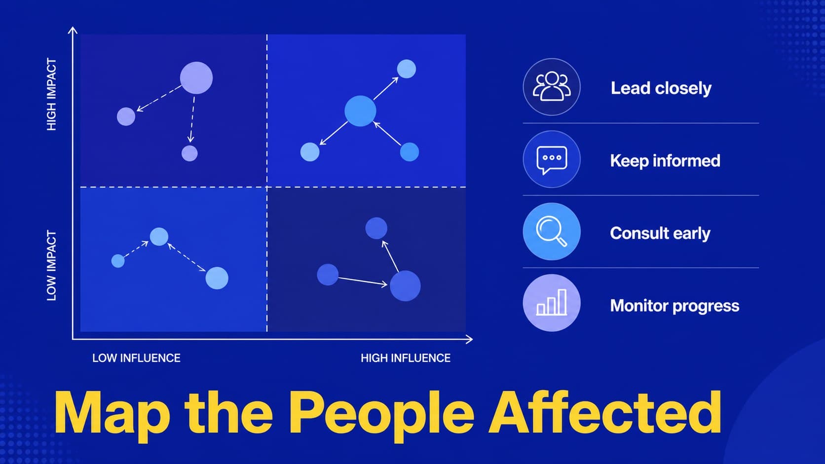 Stakeholder mapping slide presenting teams and influence groups in a blue organizational transition layout.