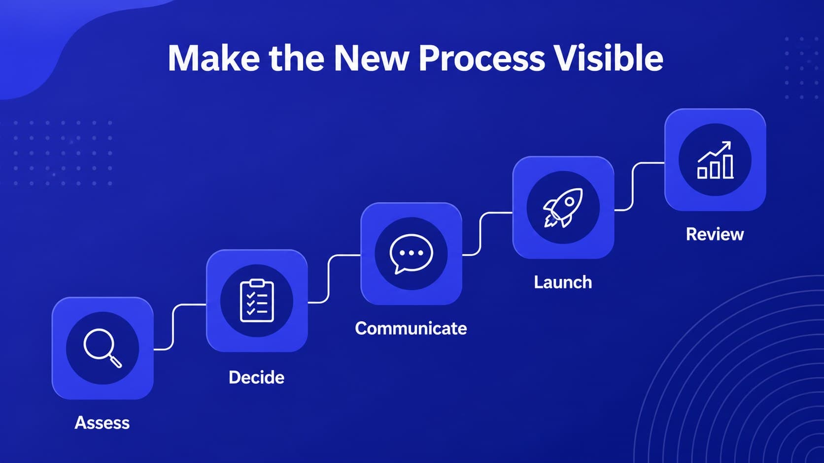Process flow slide illustrating handoffs and decision points for a corporate transition plan.