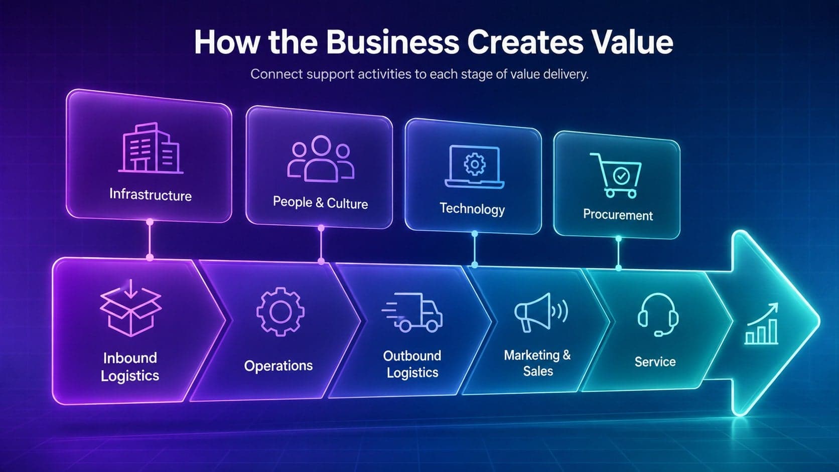 Editable value chain diagram slide organizing primary and support business activities in colorful glass panels.