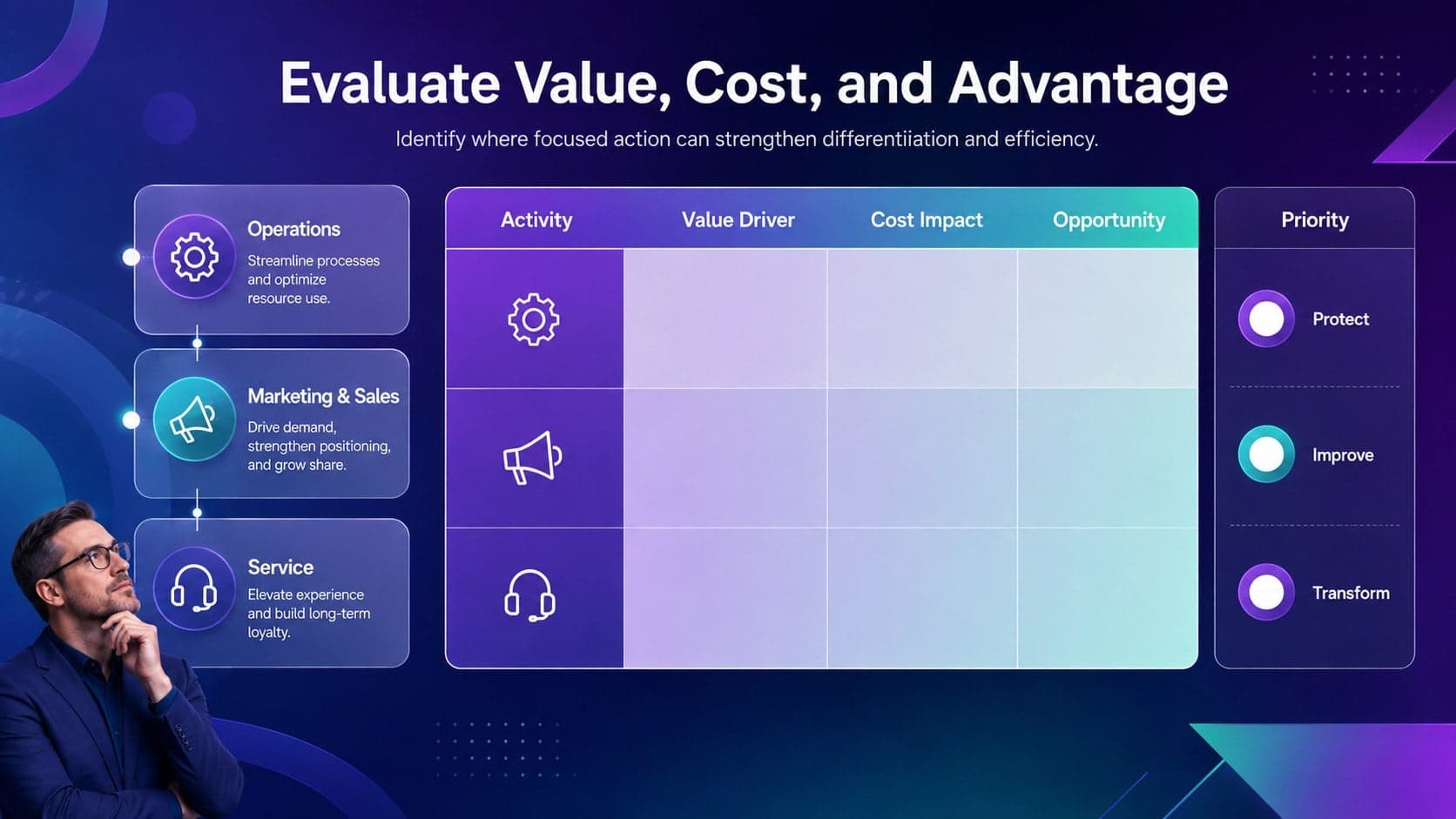 Operational value chain analysis slide comparing value drivers, costs, opportunities, and strategic priorities.