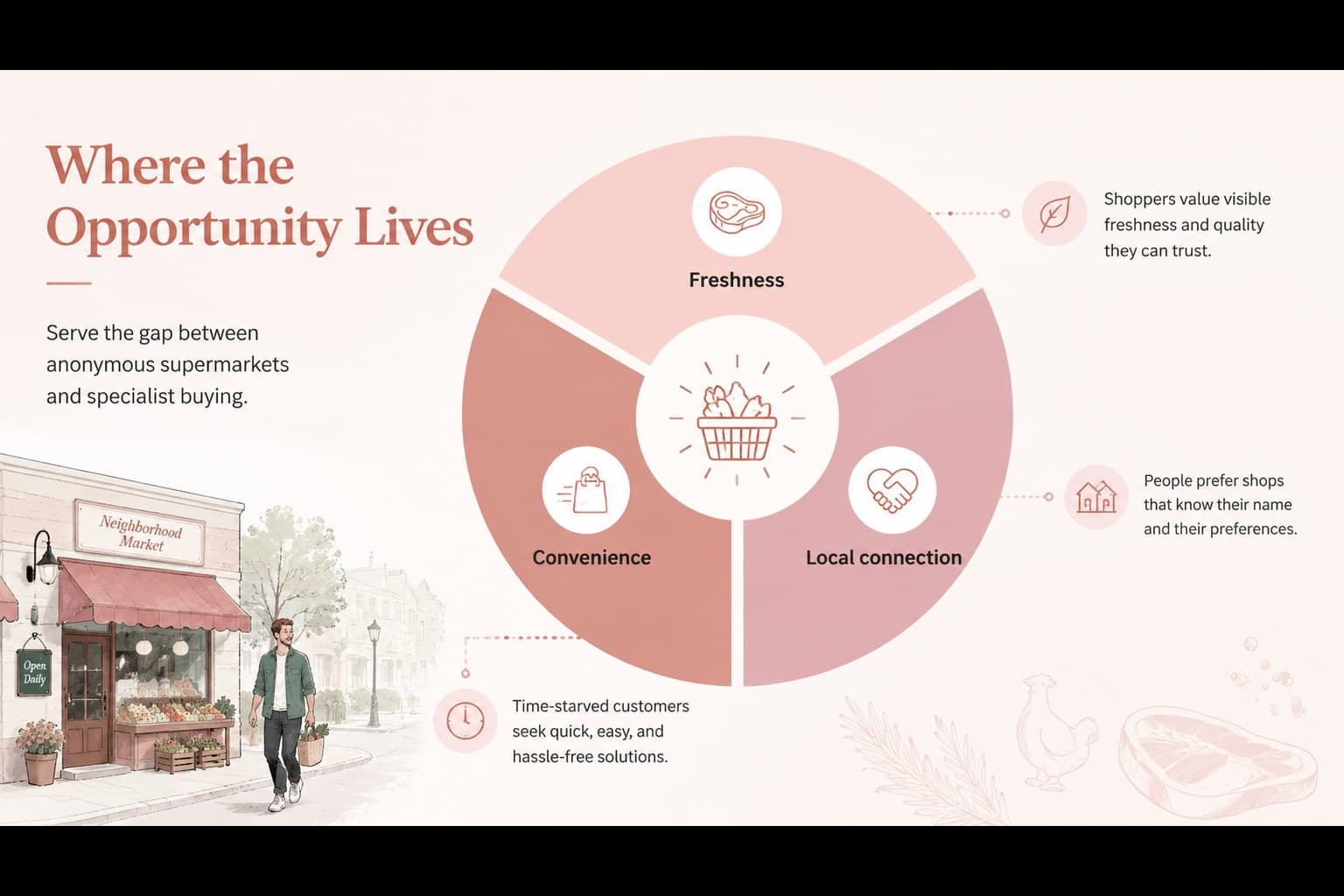 Market opportunity slide for a butcher shop marketing strategy deck.