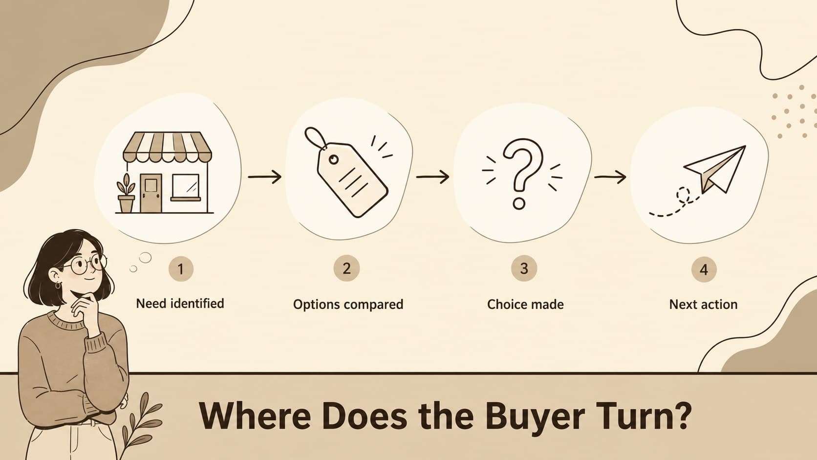 Customer choice presentation slide showing a branching decision path with shopping options and behavioral prompts.