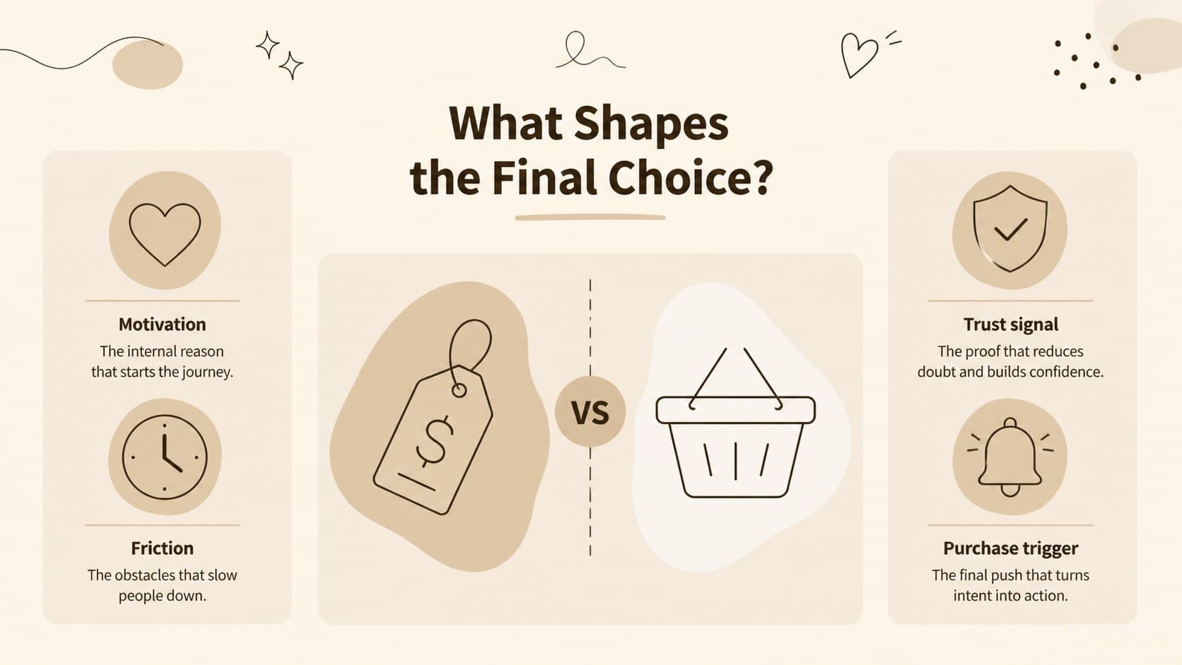 Consumer behavior infographic slide organizing purchase motivations, objections, and alternative customer routes.