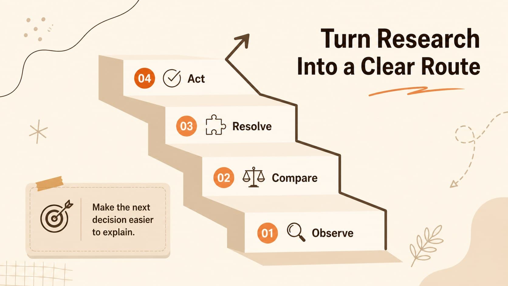 Marketing workshop slide summarizing a customer decision path from first consideration to selected outcome.