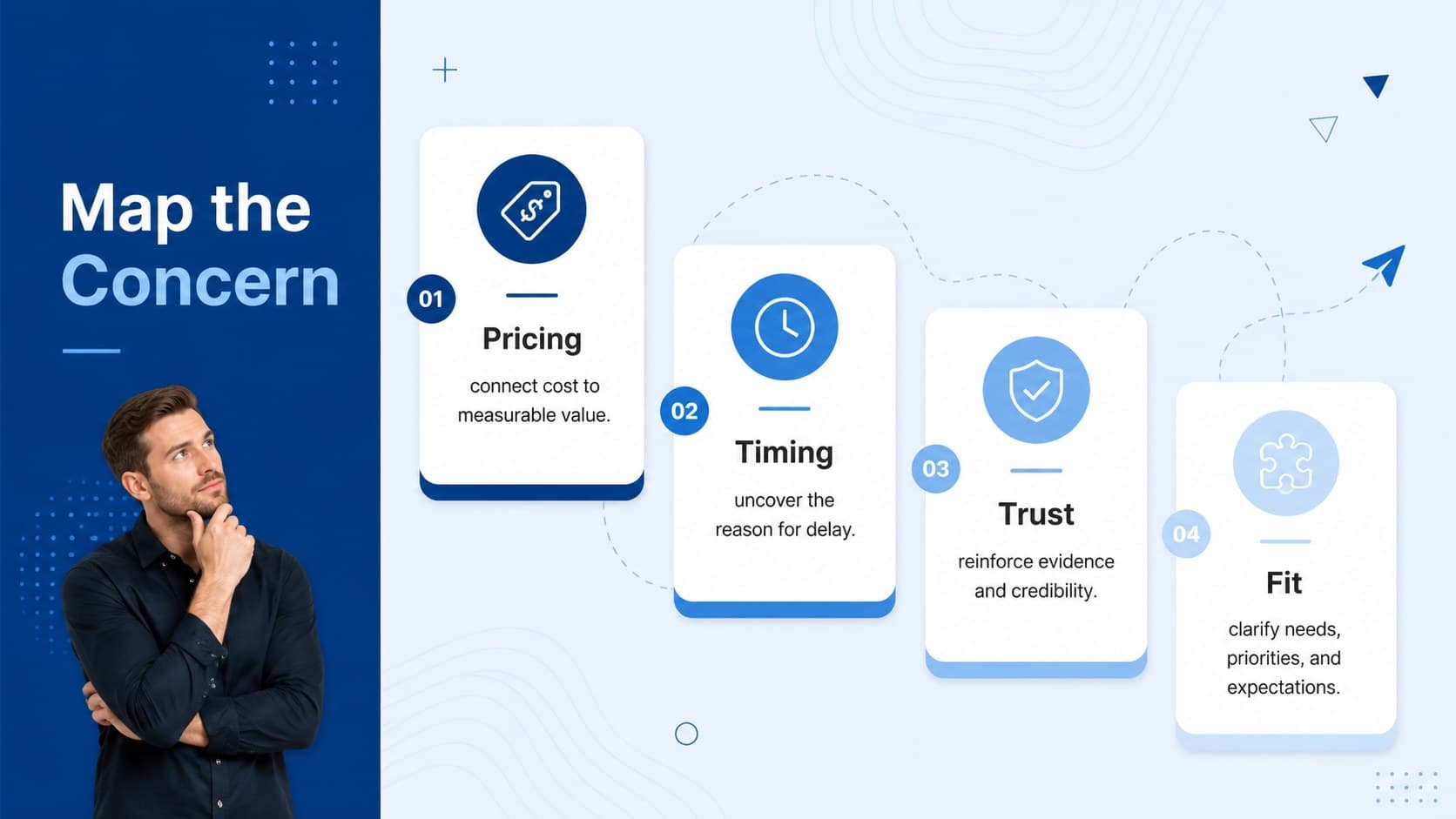Sales objection handling presentation slide organizing pricing, timing, trust, and fit concerns into response categories.