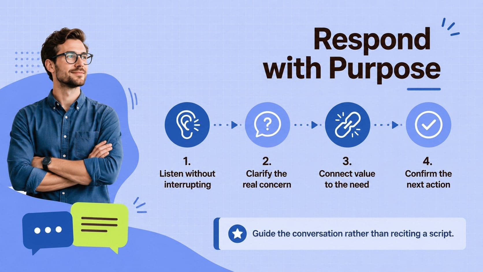 Prospect concern response framework showing a four-step path from listening to an agreed next action.