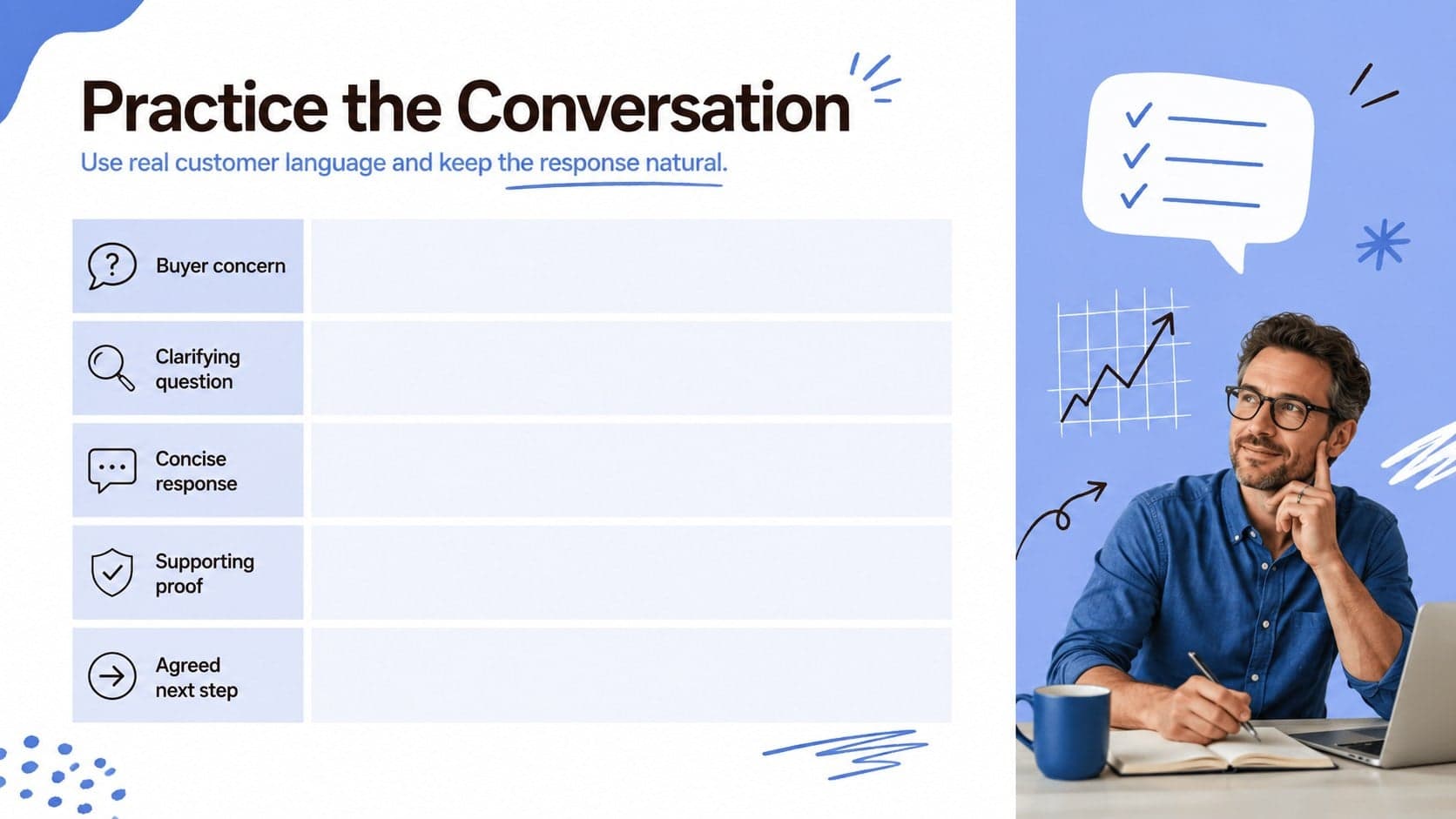 Sales role play training slide with prompts for buyer concern, clarifying question, response, proof, and next step.