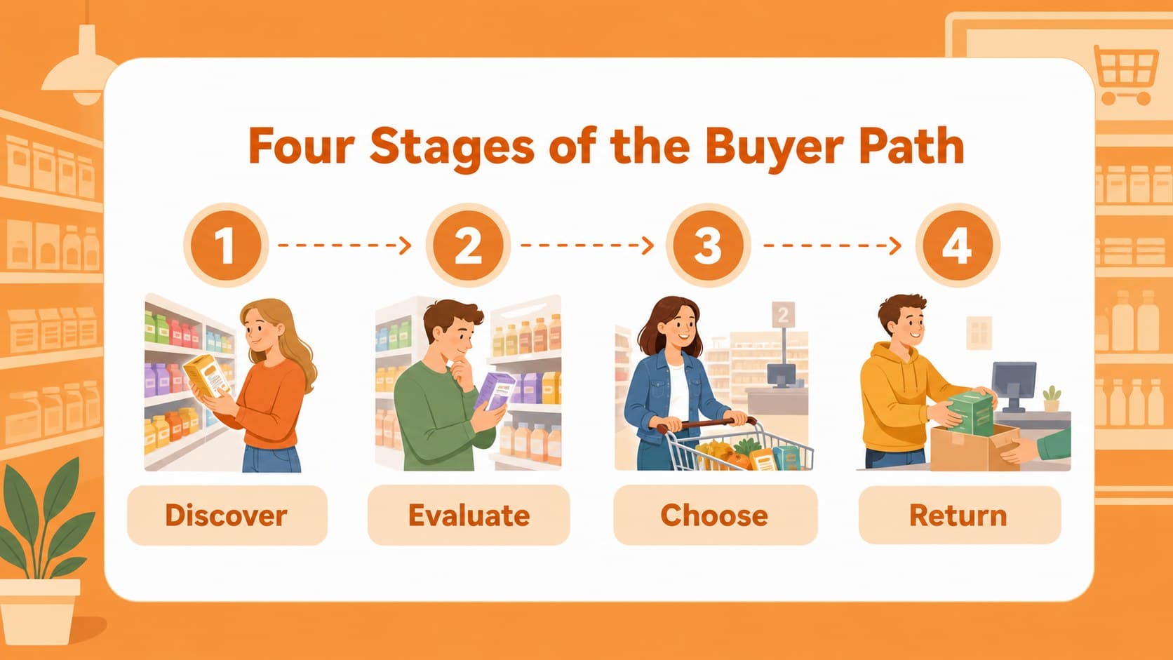 Illustrated buyer journey overview showing discovery, evaluation, purchase, and retention stages.