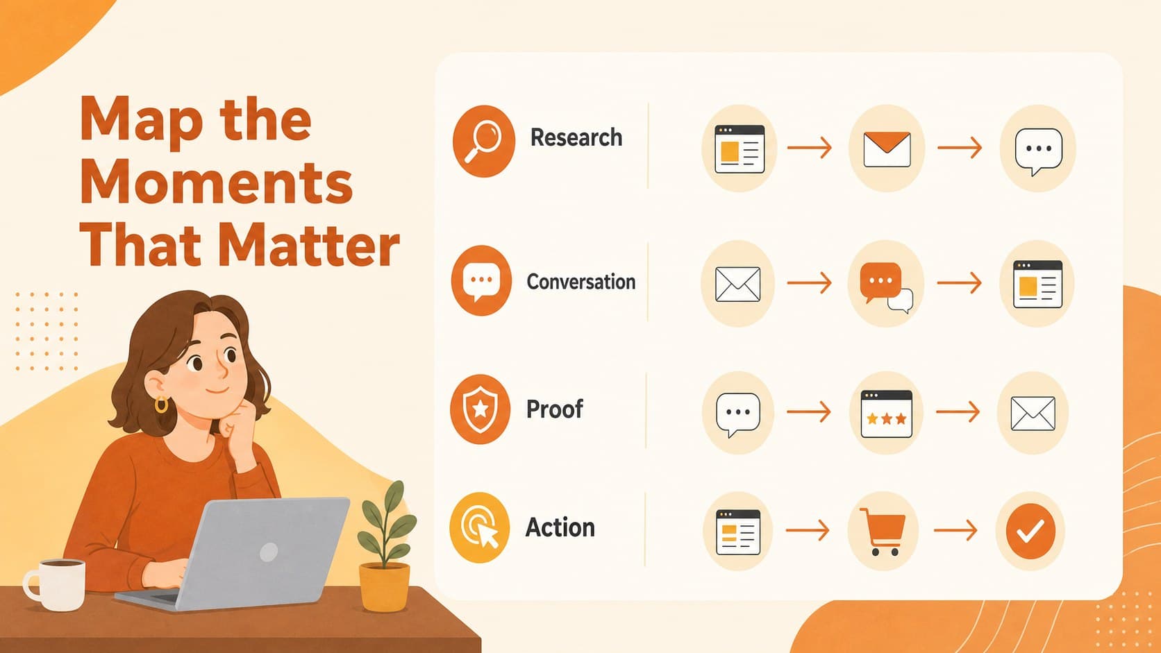 Customer touchpoint mapping slide connecting digital and human interactions along the buyer path.