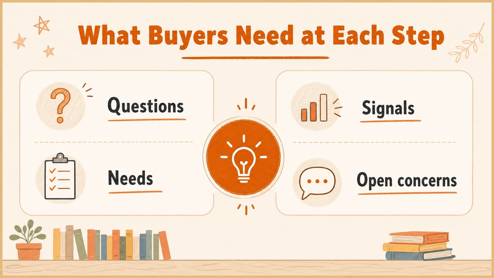 Buyer behavior analysis slide comparing customer questions, needs, and decision signals.