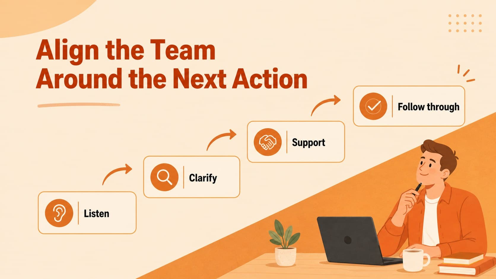 Customer experience workflow slide showing team actions aligned to buyer decision stages.