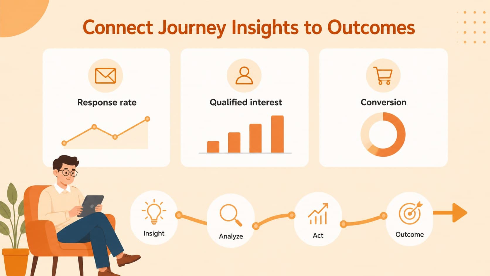 Decision stage presentation template slide translating journey insights into measurable outcomes.