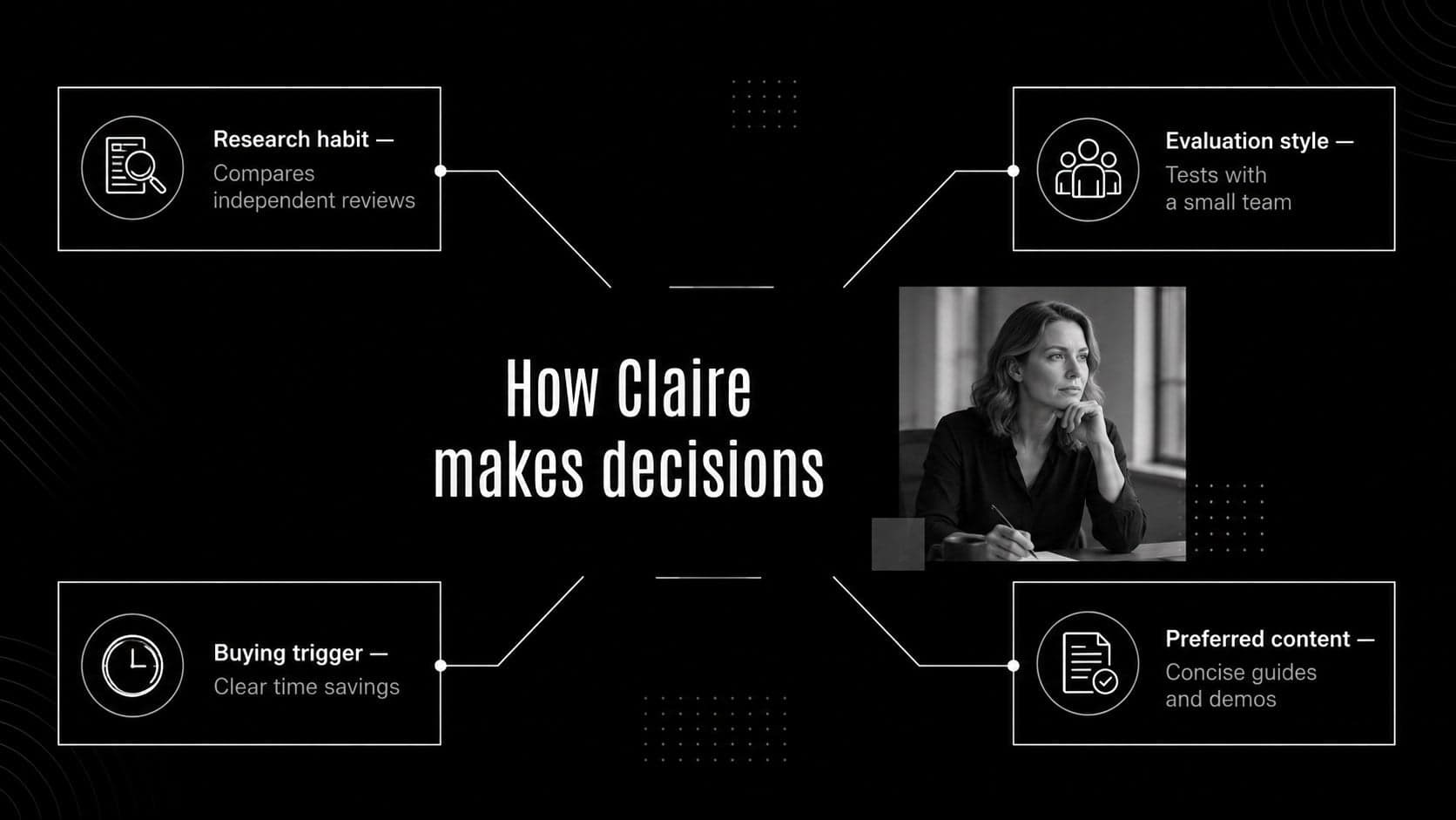 Customer behavior profile template showing research habits, evaluation style, buying trigger, and preferred content.