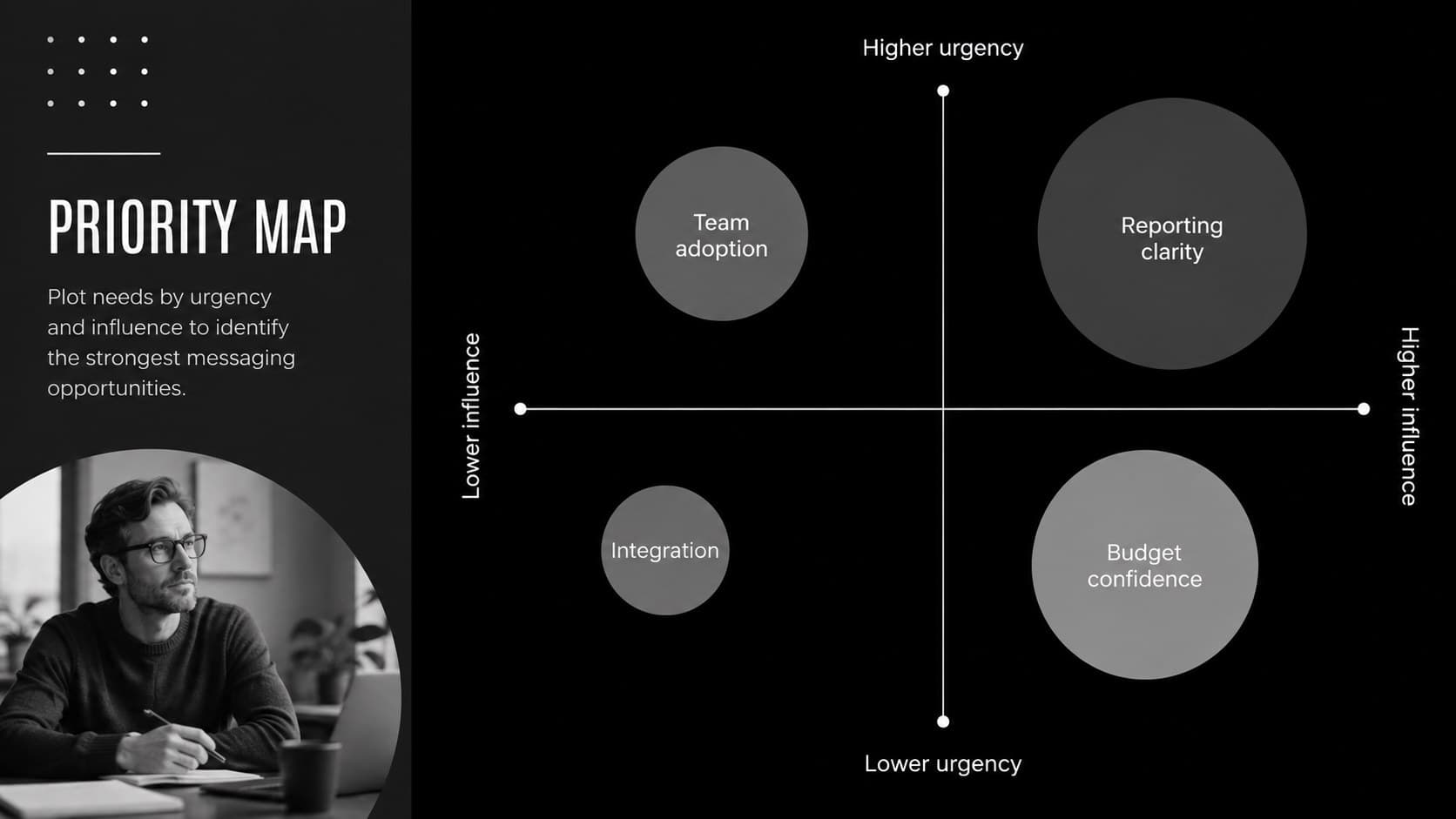 Audience segmentation presentation layout mapping buyer priorities by influence and urgency.