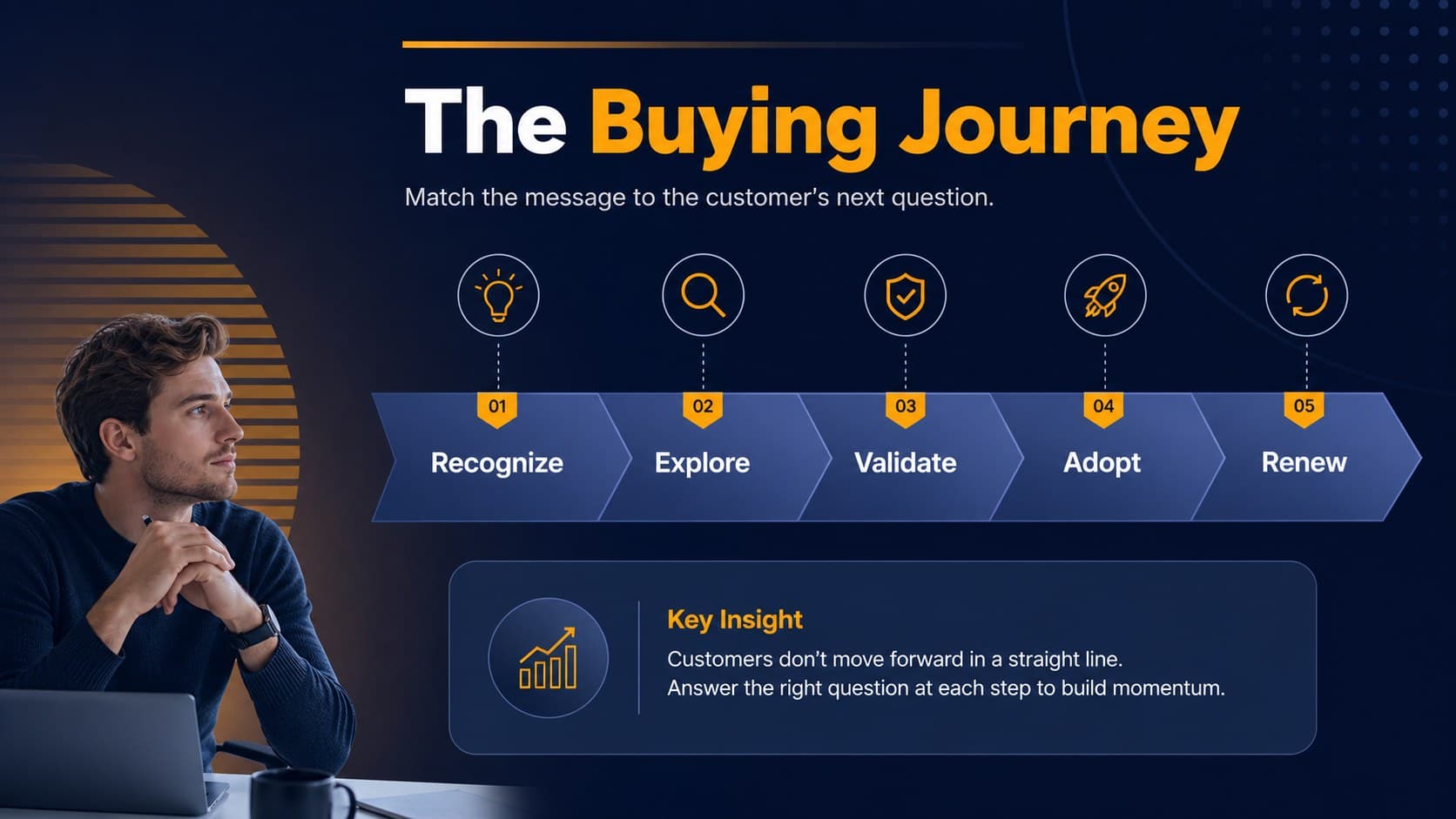 Customer journey slide tracing the path from awareness to renewal.