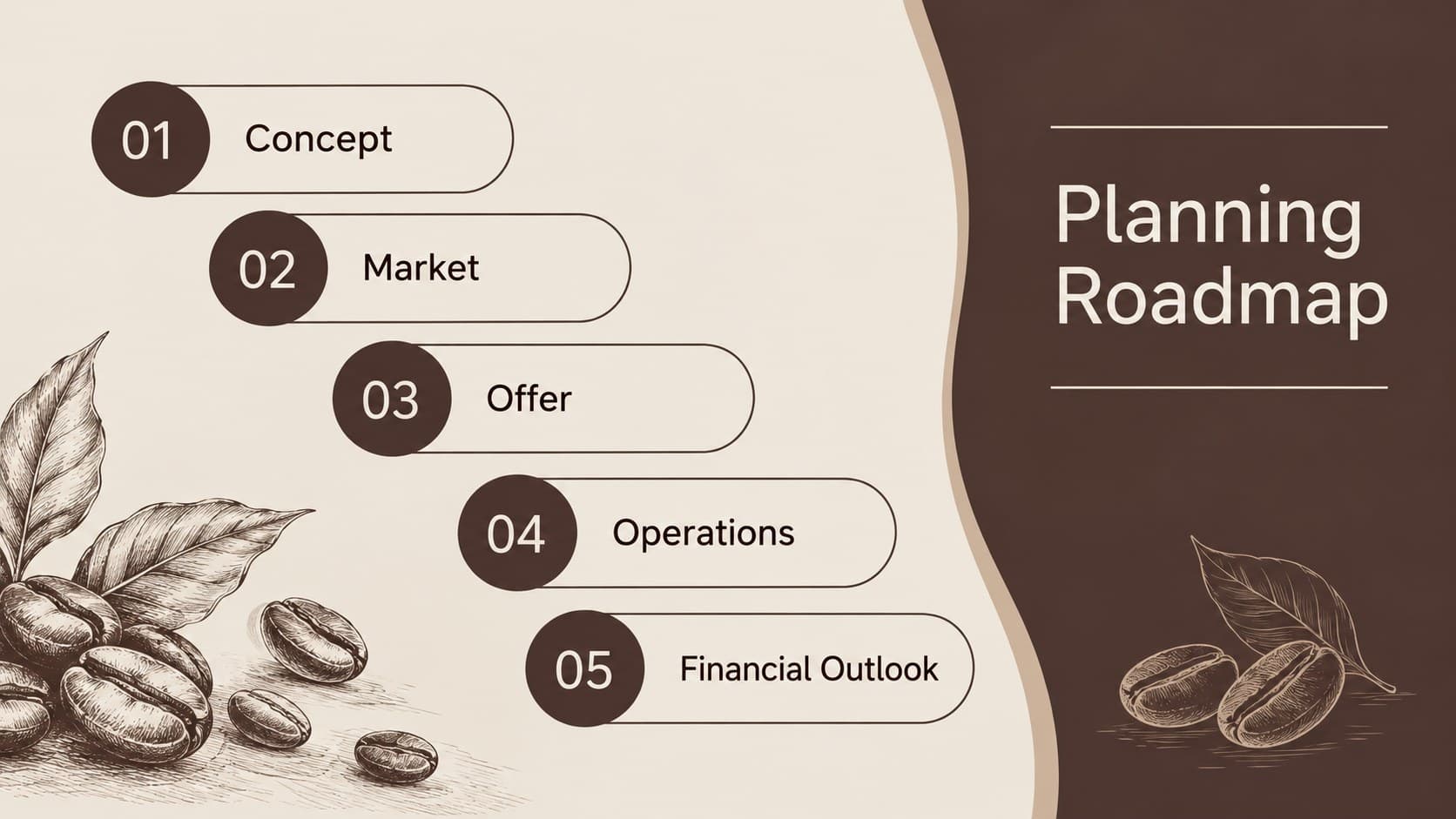 Cafe startup pitch deck agenda outlining concept, market, operations, marketing, and financial planning.