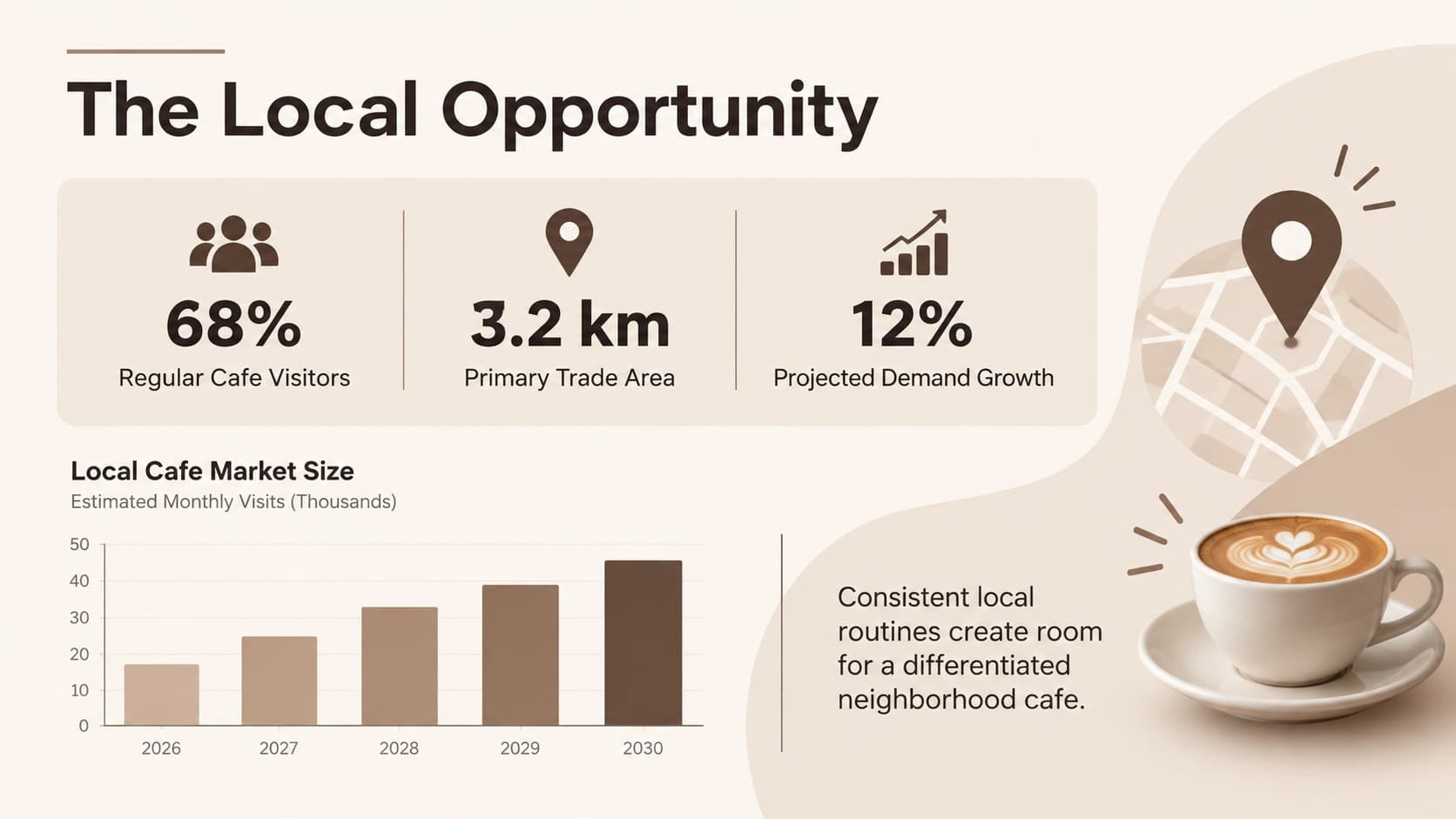 Coffee shop investor presentation slide summarizing local demand and the cafe market opportunity.
