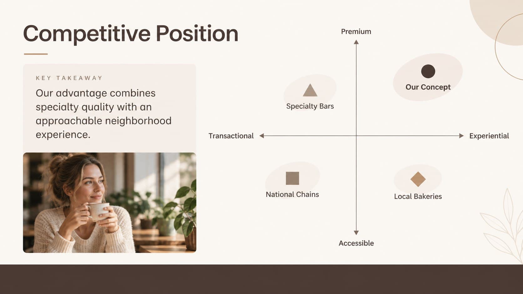 Competitive positioning matrix comparing the planned cafe with chains, bakeries, and specialty coffee bars.