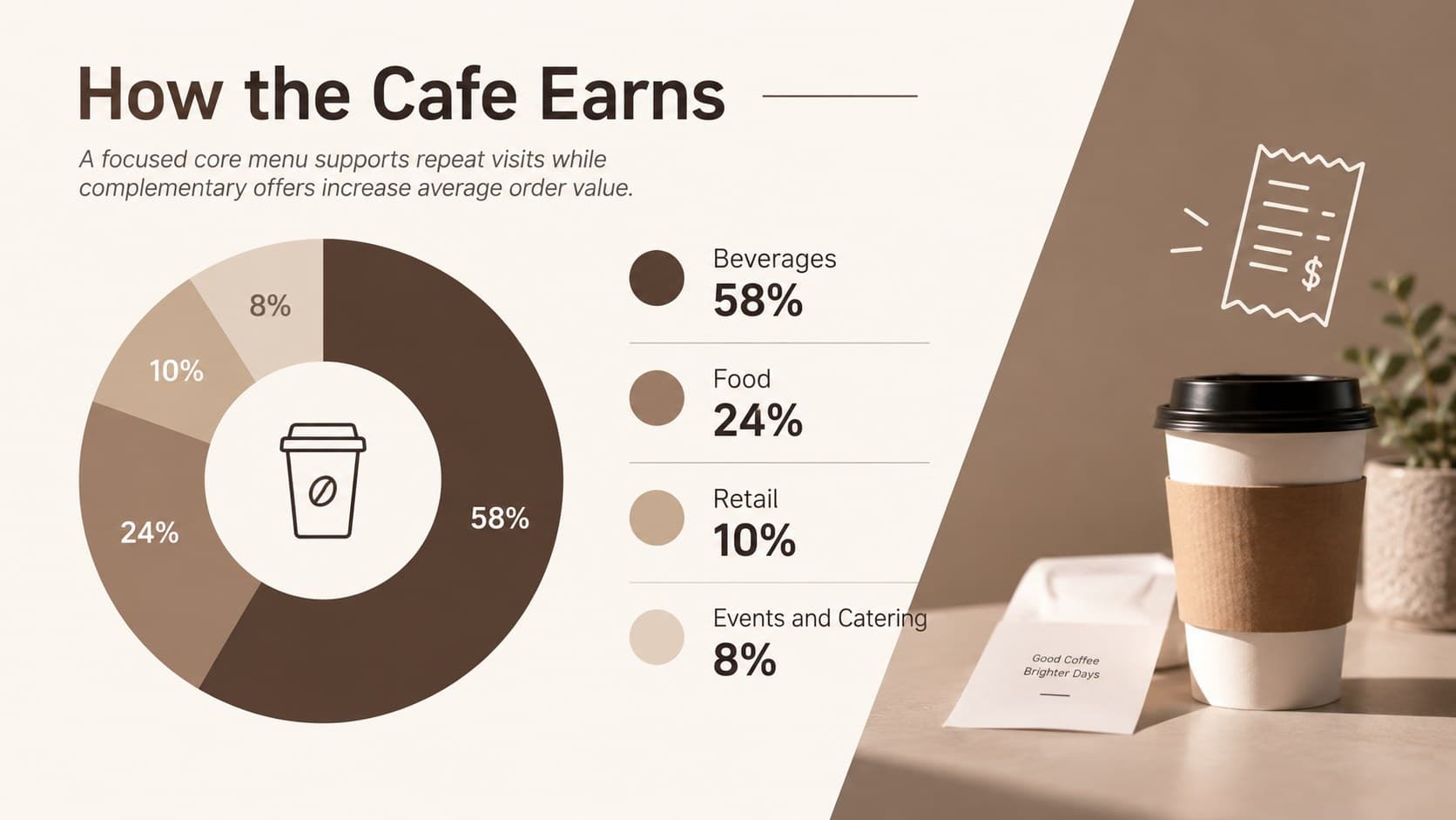 Cafe revenue model slide illustrating sales contributions from beverages, food, retail, and events.