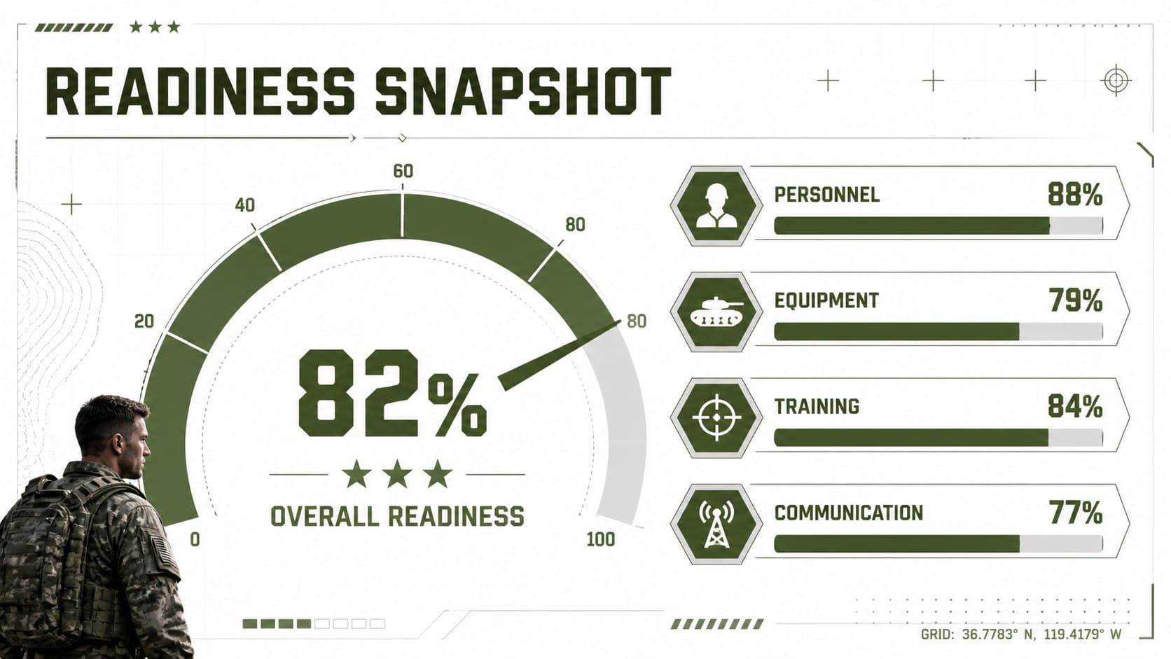 Mission readiness briefing template displaying personnel, equipment, training, and communication metrics.