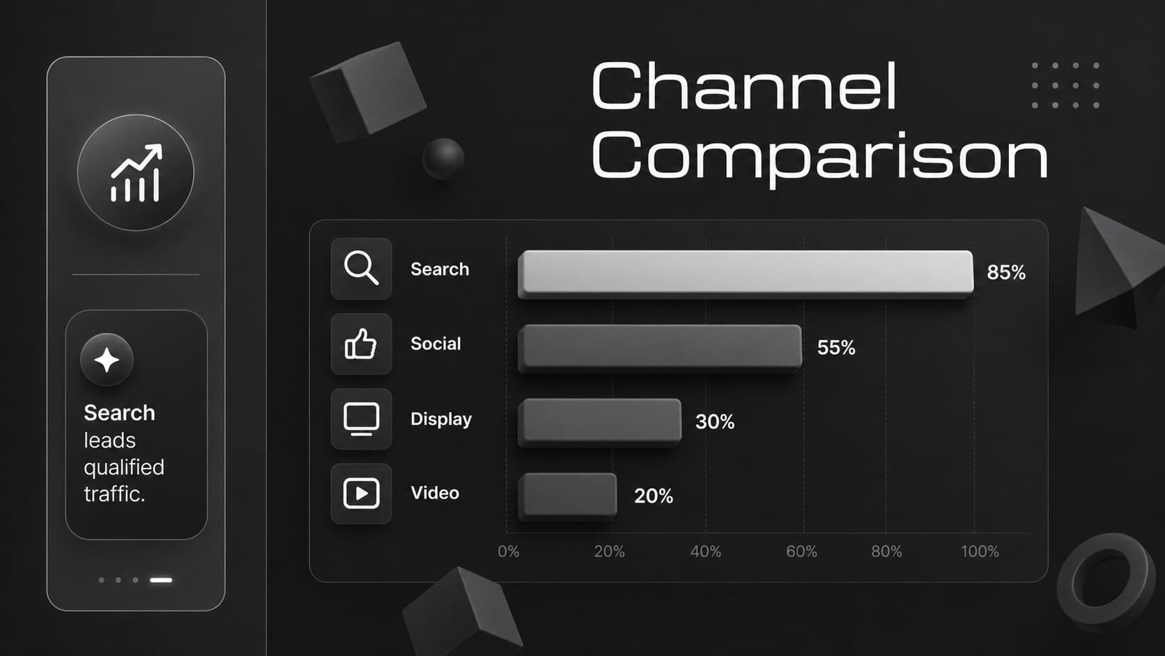 Advertising analytics presentation slide comparing channel results with bars and numeric highlights.