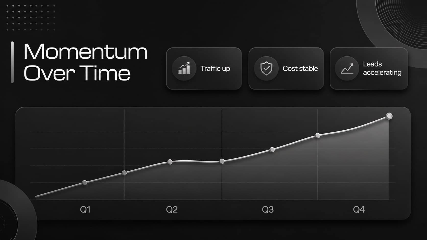 Quarterly advertising performance slide with a trend chart, period labels, and key movement notes.