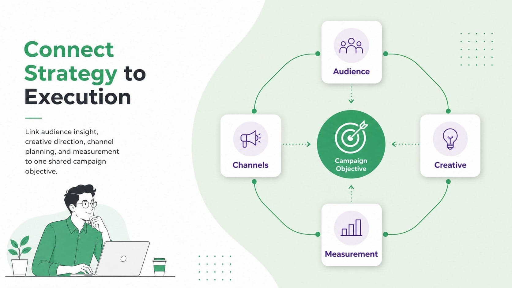 Marketing workflow visualization template showing strategic pillars connected to a central campaign objective.